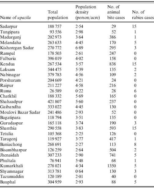 Human rabies in rural Bangladesh | Epidemiology & Infection | Cambridge ...