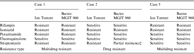 Characterization Of Multi Drug Resistant Mycobacterium Tuberculosis From Immigrants Residing In The Usa Using Ion Torrent Full Gene Sequencing Epidemiology Infection Cambridge Core