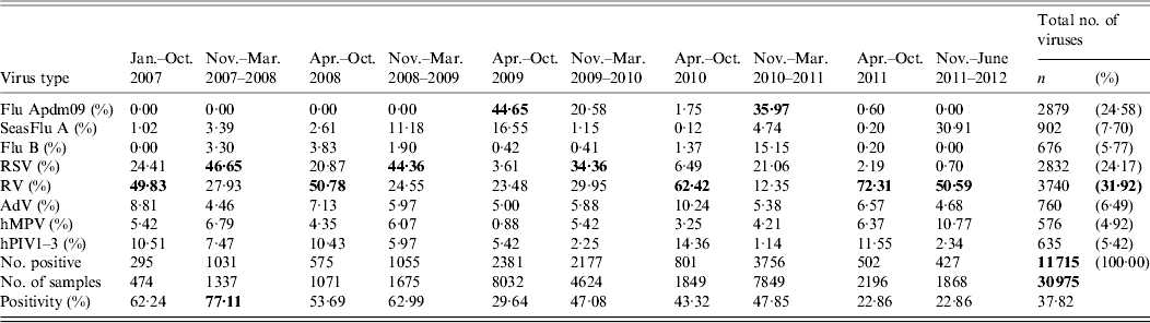 Single, dual and multiple respiratory virus infections and risk of ...