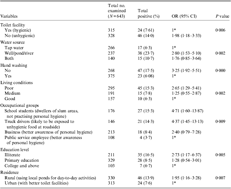 Systematic detection and association of Entamoeba species in stool ...