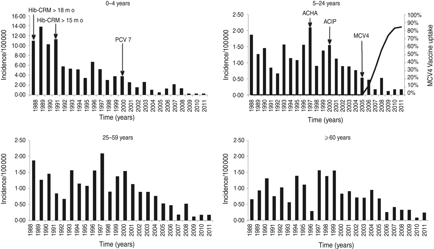 Illustration of time at risk of IMD, MCV4 vaccination uptake and
