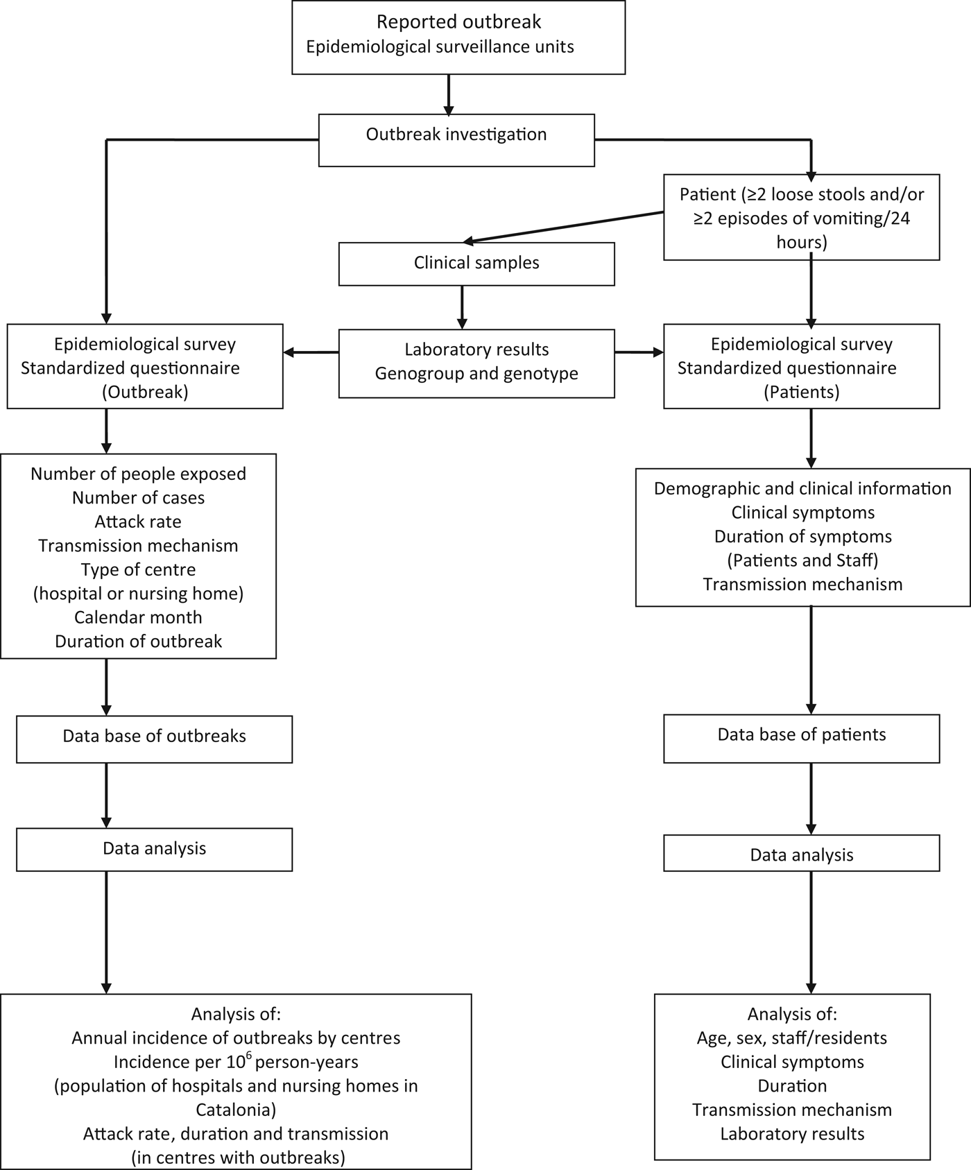 High incidence of norovirus GII.4 outbreaks in hospitals and nursing homes  in Catalonia (Spain), 2010–2011 | Epidemiology & Infection | Cambridge Core