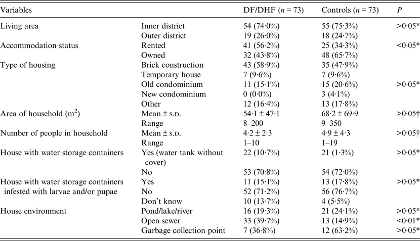 Risk factors associated with an outbreak of dengue fever/dengue ...