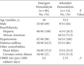 Catheter Related Bloodstream Infections In Patients On Emergent Hemodialysis Infection Control Hospital Epidemiology Cambridge Core