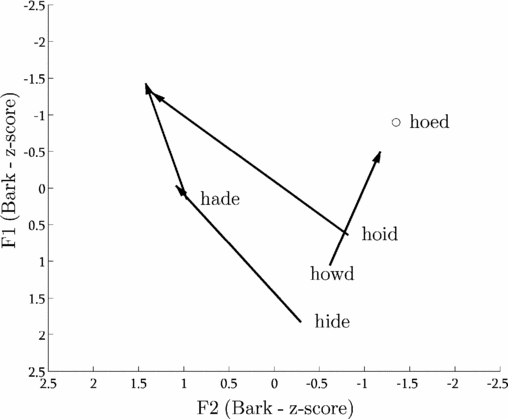 Formant frequencies of vowels in 13 accents of the British Isles ...