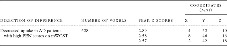 Perseverative errors on the Wisconsin Card Sorting Test