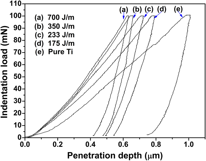 Direct metal laser sintering synthesis of carbon nanotube reinforced Ti