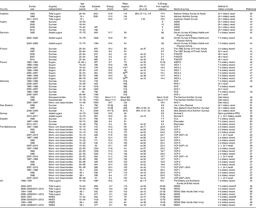 Worldwide trends in dietary sugars intake | Nutrition Research Reviews ...