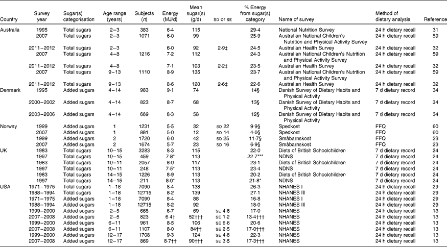 Terminologie des sucres et des glucides - The Canadian Sugar Institute