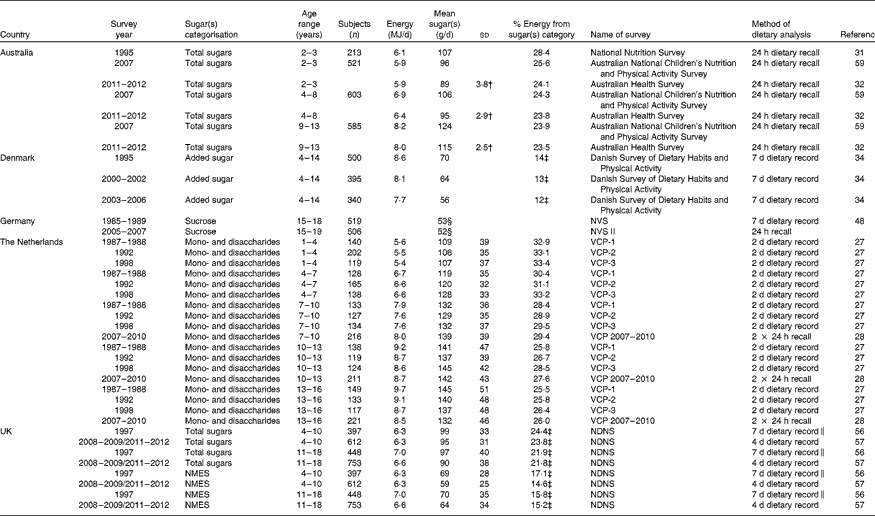 Worldwide trends in dietary sugars intake | Nutrition Research Reviews ...