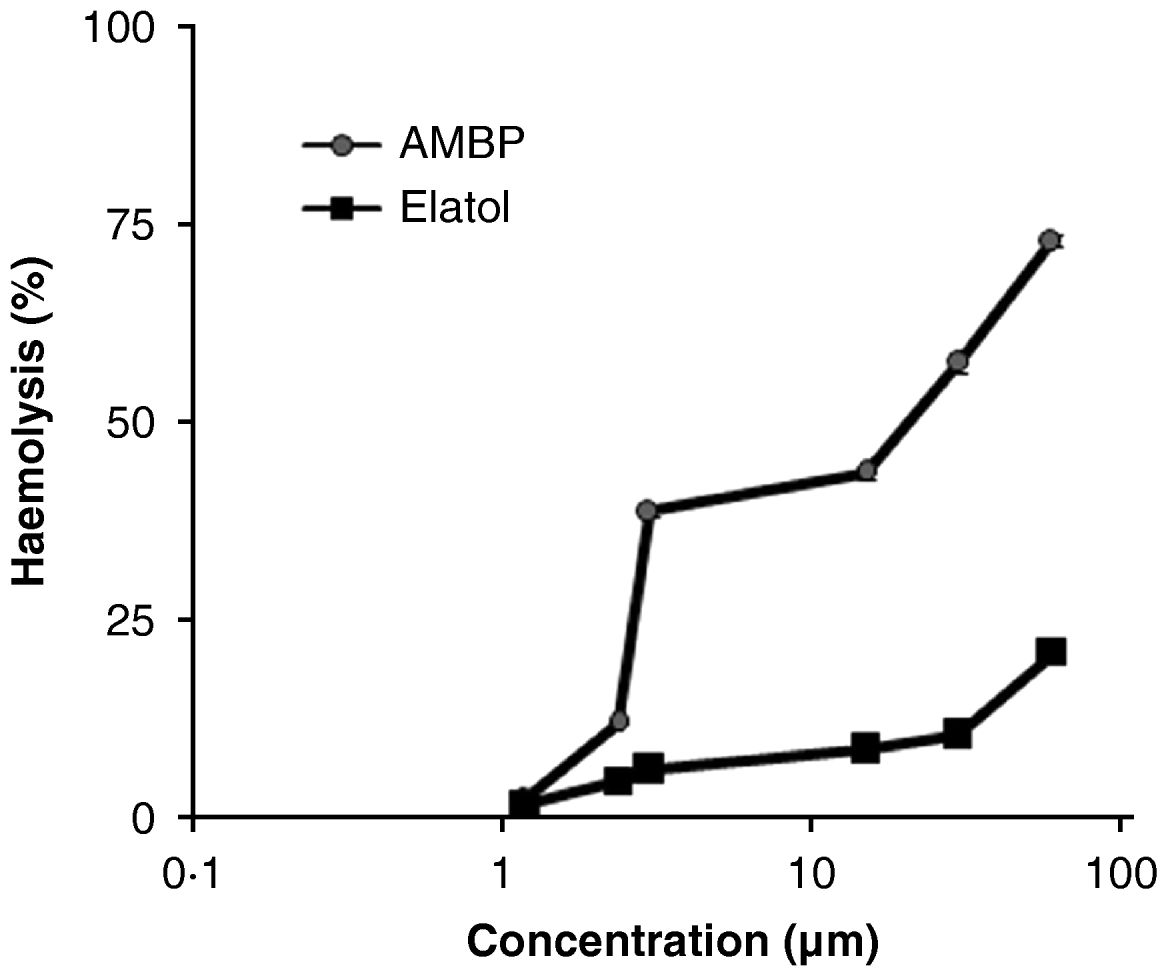 Comparison of 1 H NMR spectra (200 MHz, CDCl 3 ) of (-)-elatol