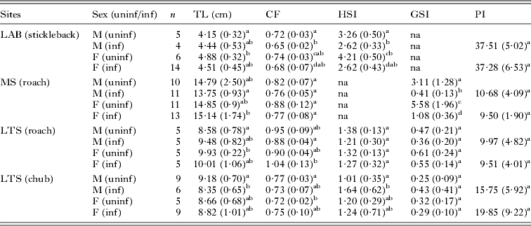 Fish hepatic glutathione-S-transferase activity is affected by the cestode  parasites Schistocephalus solidus and Ligula intestinalis: evidence from  field and laboratory studies | Parasitology | Cambridge Core