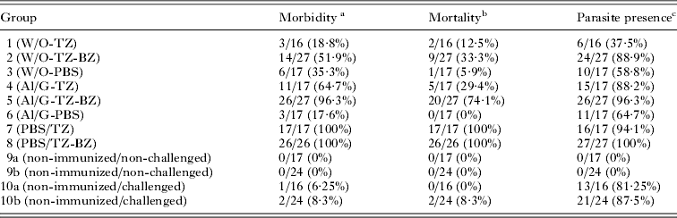 Comparative Efficacy Of Immunization With Inactivated Whole Tachyzoites Versus A Tachyzoite Bradyzoite Mixture Against Neosporosis In Mice Parasitology Cambridge Core