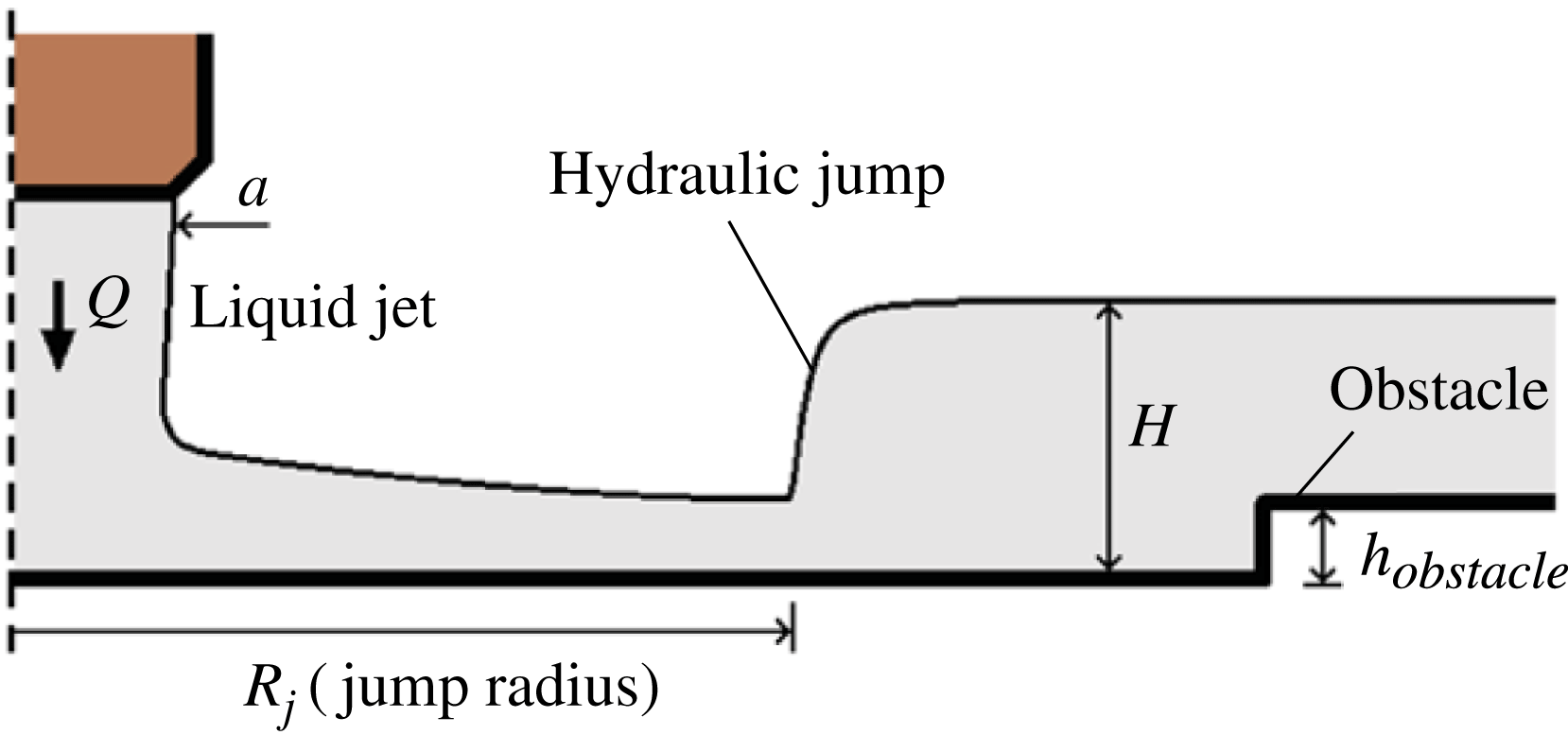 Experimental investigation of stationary and rotational structures in noncircular hydraulic