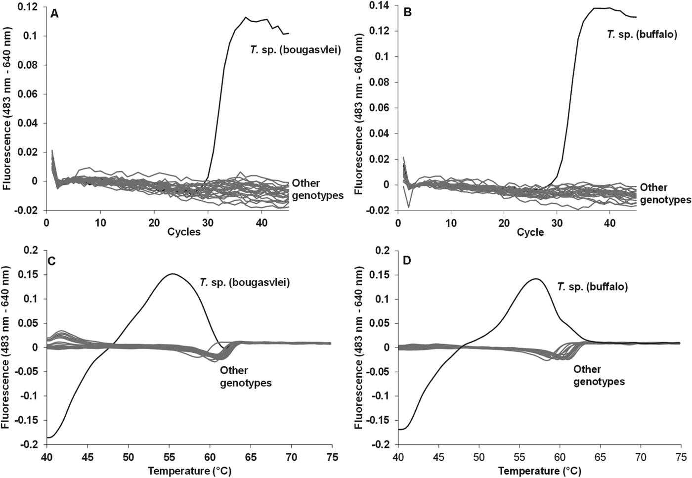 Geographic distribution of Theileria sp. (buffalo) and Theileria sp ...