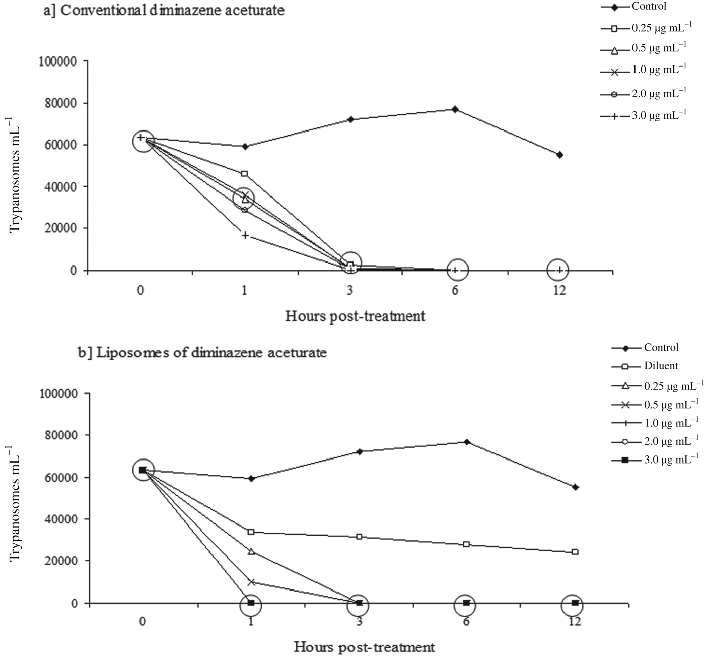 Liposomes produced by reverse phase evaporation: in vitro and in vivo  efficacy of diminazene aceturate against Trypanosoma evansi | Parasitology  | Cambridge Core