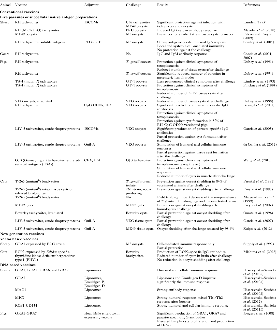 Veterinary vaccines against toxoplasmosis | Parasitology | Cambridge Core