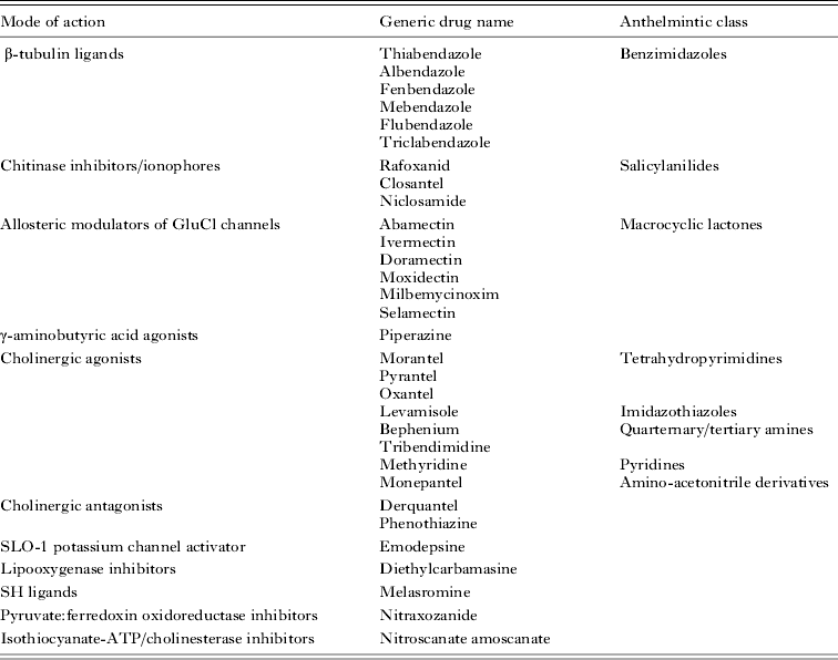 list of anthelmintic drug