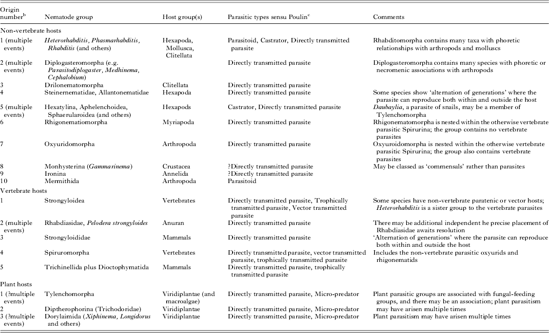 The evolution of parasitism in Nematoda | Parasitology | Cambridge Core