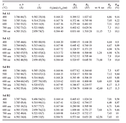 Influence Of The X Ray Diffraction Line Profile Analysis Method On The Structural And Microstructural Parameters Determination Of Sol Gel Tio2 Powders Powder Diffraction Cambridge Core