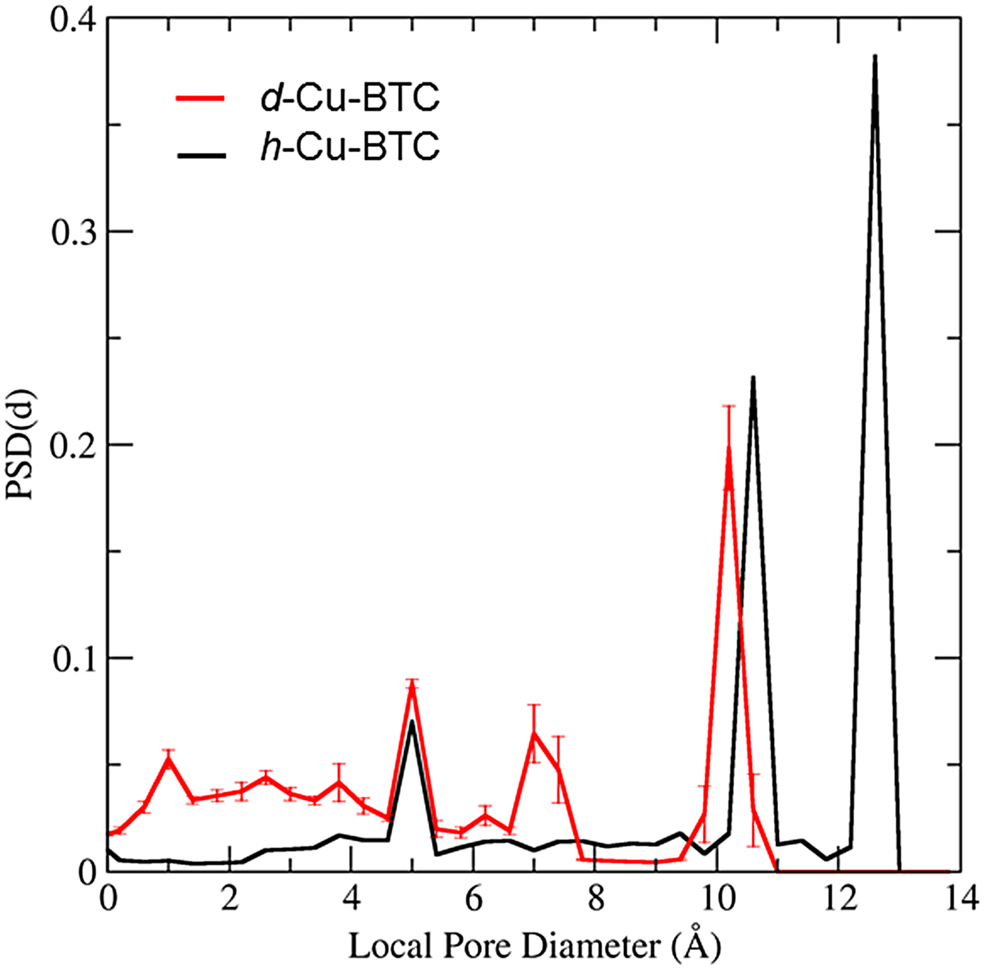 Reference Diffraction Patterns Microstructure And Pore Size Distribution For The Copper Ii Benzene 1 3 5 Tricarboxylate Metal Organic Framework Cu Btc Compounds Powder Diffraction Cambridge Core