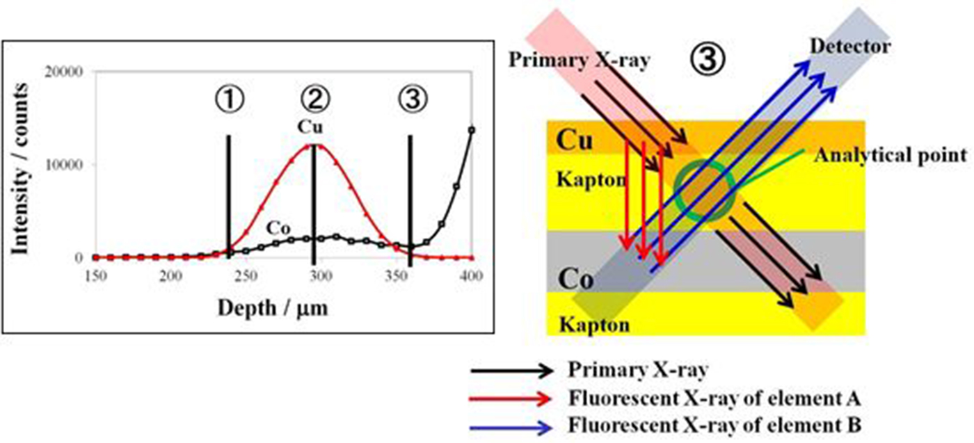 Secondary excitation process for quantitative confocal 3D-XRF analysis ...