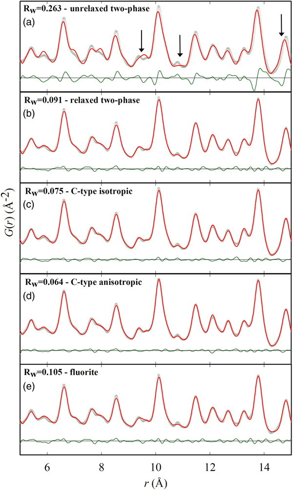 Size And Spatial Correlation Of Defective Domains In Yttrium Doped Ceo2