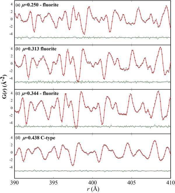 Size And Spatial Correlation Of Defective Domains In Yttrium Doped Ceo2