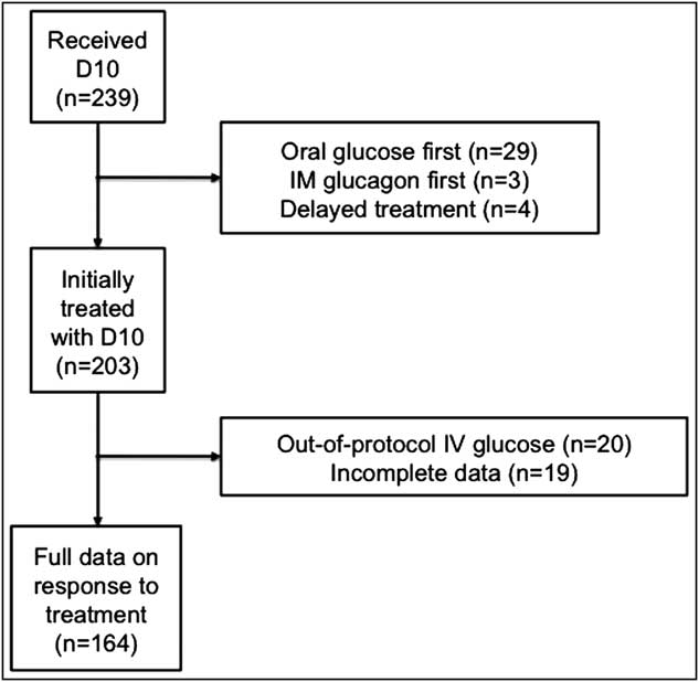 Dextrose 10 in the Treatment of OutofHospital Hypoglycemia