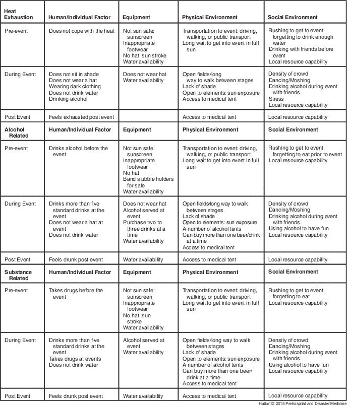 The Use of Haddon’s Matrix to Plan for Injury and Illness Prevention at ...