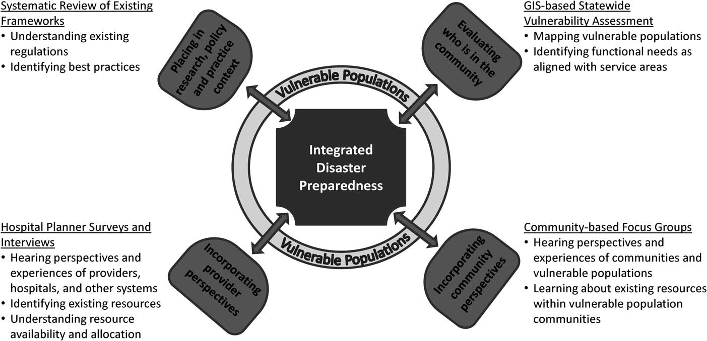 vulnerable-populations-in-hospital-and-health-care-emergency