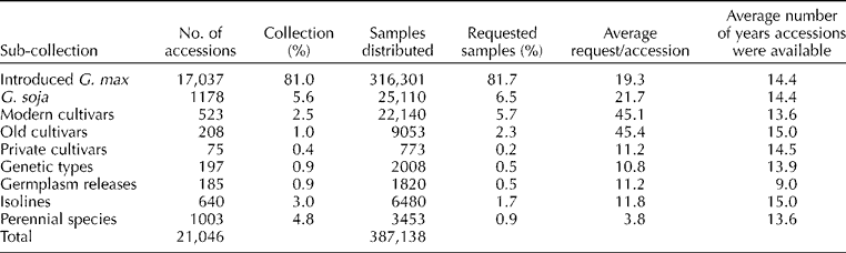 Managing self-pollinated germplasm collections to maximize