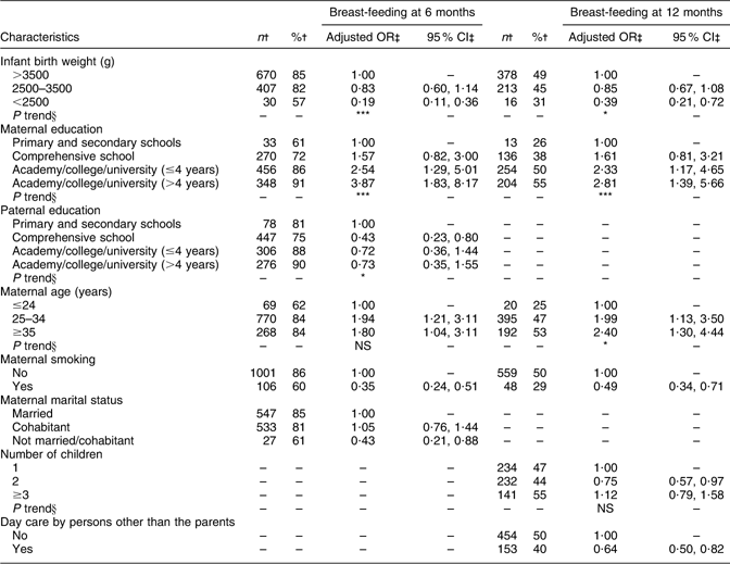 Factors associated with exclusive breast-feeding and breast-feeding in ...