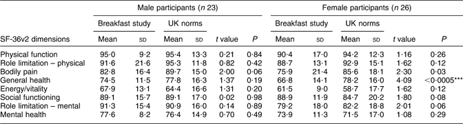 Does consuming breakfast influence activity levels? An experiment into ...