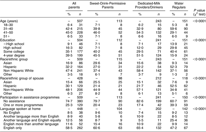 Parent calcium-rich-food practices/perceptions are associated with ...