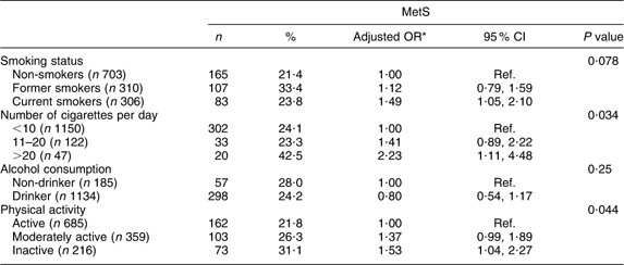 Dietary, behavioural and socio-economic determinants of the metabolic ...