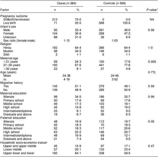 Association of sociodemographic and nutritional factors with risk of ...