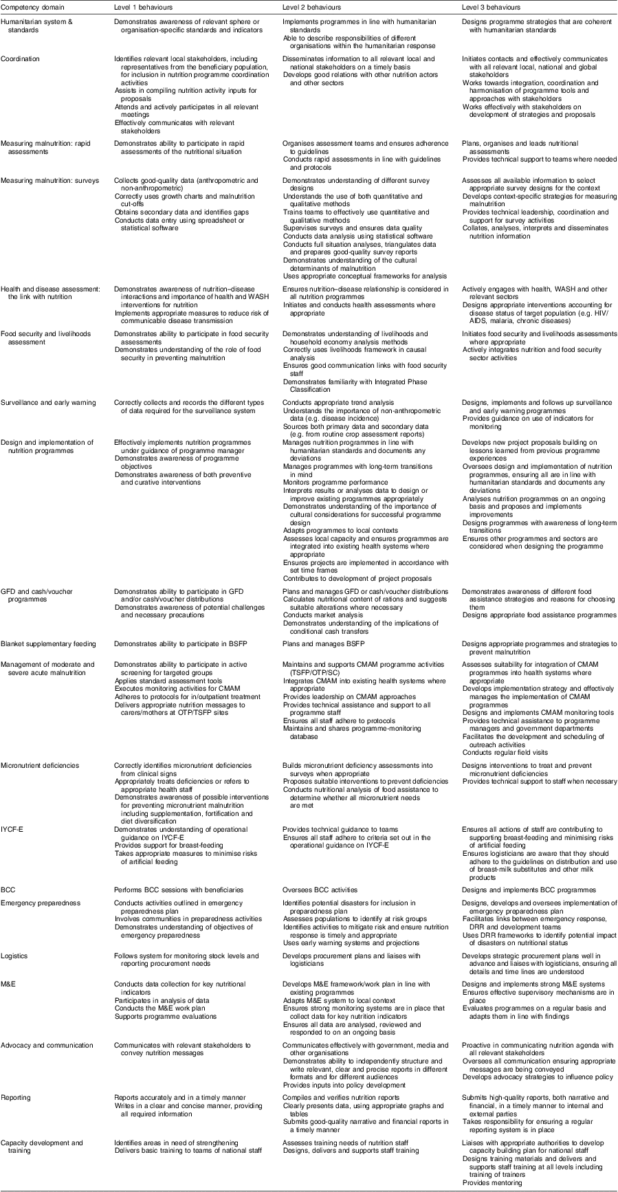 Development of a competency framework for the nutrition in emergencies ...