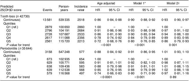 Predicted Vitamin D Status And Incidence Of Tooth Loss And Periodontitis Public Health Nutrition Cambridge Core