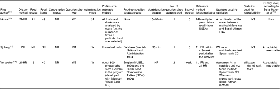 Validation and reproducibility of dietary assessment methods in ...