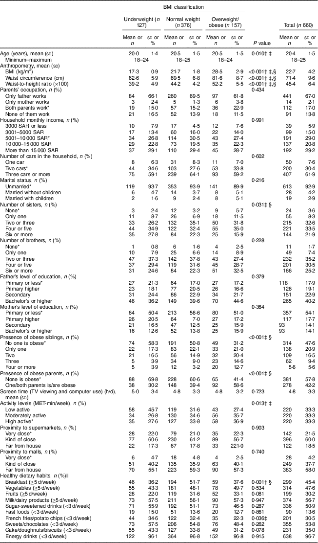 Prevalence and association of female weight status and dietary habits ...