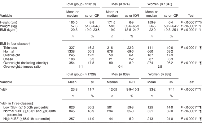 Socio Economic Influences On Anthropometric Status In Urban South