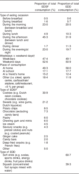 Intake Of Energy Dense Snack Foods And Drinks Among Dutch Children