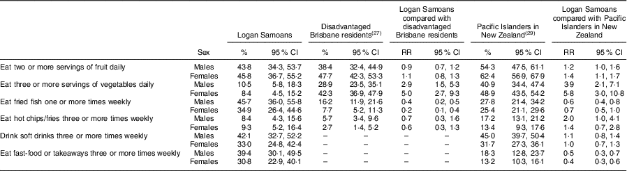 Dietary Habits Of Samoan Adults In An Urban Australian Setting A