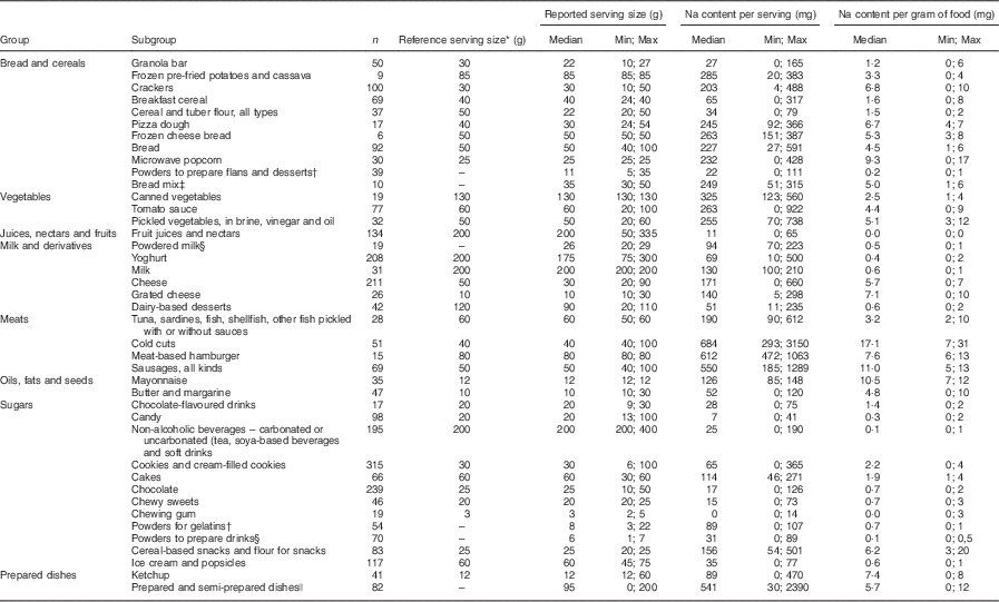 Sodium Content On Processed Foods For Snacks Public Health Nutrition Cambridge Core