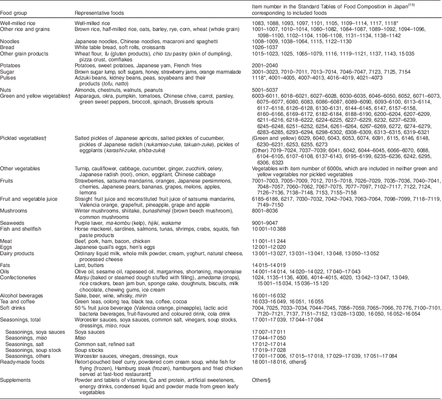 Sodium Sources In The Japanese Diet Difference Between Generations And Sexes Public Health Nutrition Cambridge Core