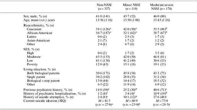 Characteristics And Functions Of Non-suicidal Self-injury In A ...