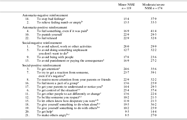 Characteristics And Functions Of Non-suicidal Self-injury In A ...