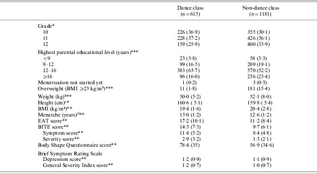 Two Phase Survey Of Eating Disorders In Gifted Dance And Non Dance High School Students In Taiwan Psychological Medicine Cambridge Core