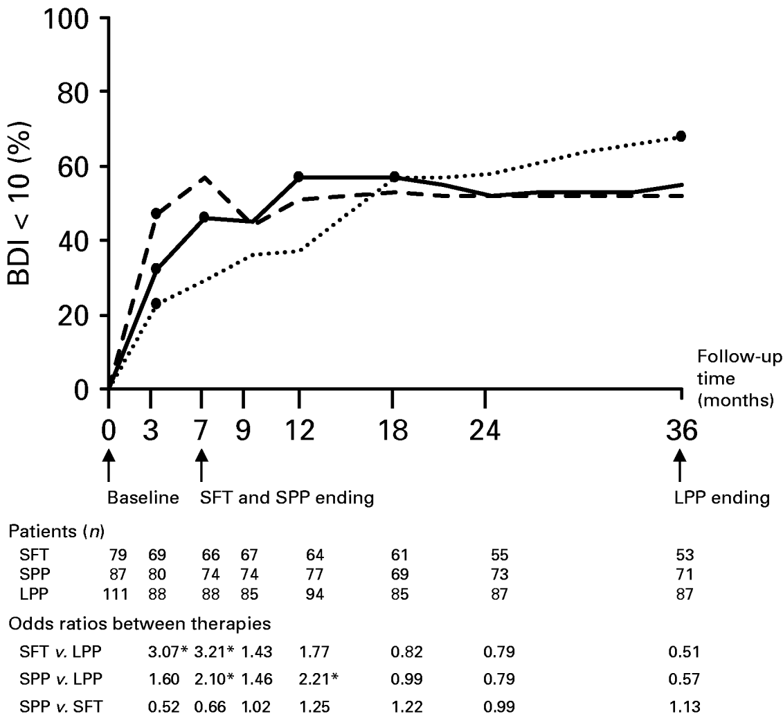 Randomized Trial On The Effectiveness Of Long-and Short-term ...